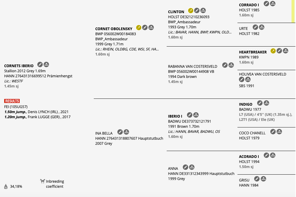 The pedigree of Cornets Iberio